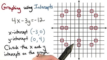 Graphing With Intercepts - Visualizing Algebra