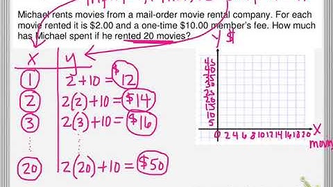 Domain and Range Word Problems