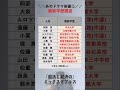 最終学歴調査　超有名な俳優①　#学歴　#俳優　#芸人