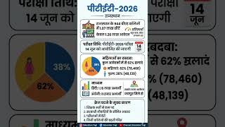 राजस्थान PTET 2026: सीटें 1.07 लाख, आवेदन सिर्फ 1.26 लाख! पूरा विश्लेषण ​#PTET2026 #RajasthanPTET