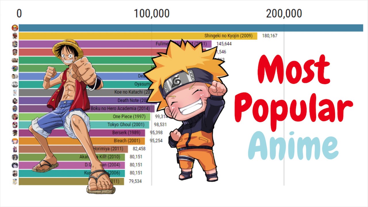 Most Famous Anime In 2020 YouTube