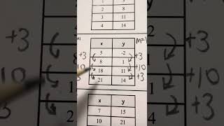 Celebrity Using tables to create a slope intercept form Profile
