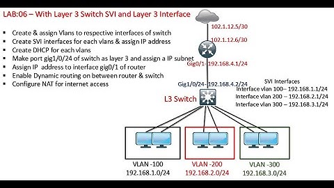Intervlan Routing with SVI and layer 3 Interface