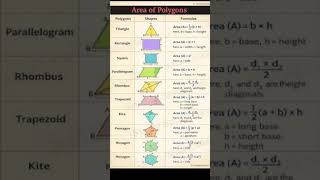 Area of polygons #shortsfeed#viralvideo #public #mathematics #formula #youtubetimeline #mathway