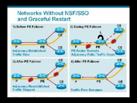 Video: Bagaimanakah Cisco IP SLA berfungsi?