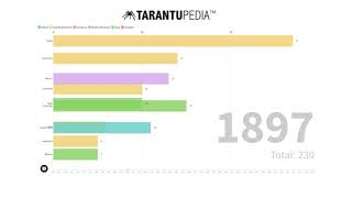 Tarantula species described by country over time (inforgraphic) by Tarantupedia™ 706 views 3 years ago 1 minute, 41 seconds