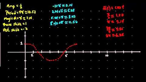 Transformations of Trigonometric Functions H3