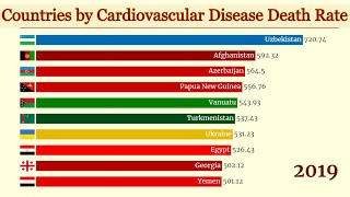 Top 10 Countries by Cardiovascular Disease Death Rate (1990-2019)