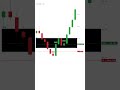 ICT Silver Bullet Explained (10AM-12PM EST Only)