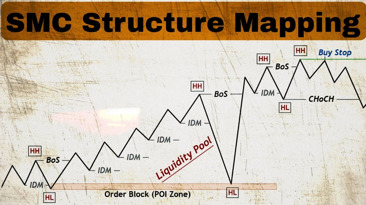 SMC Market Structure Explained | BOS, CHoCH, IDM | Smart Money Concept Chart Analysis Series - 3