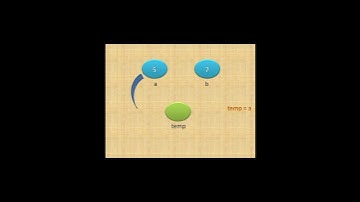 #shorts #swap | swapping 2 numbers using third variable