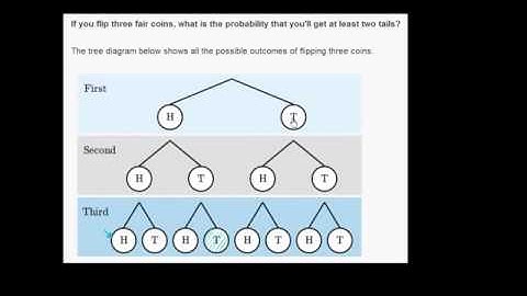 Compound events example with tree diagram