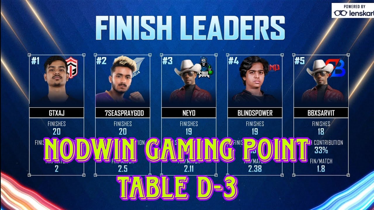 Nodwin Gaming Point Table Day 3 | Champions CUP 🏆 | Overall Standings ...