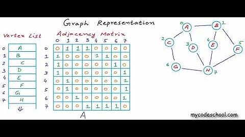 Data Structures 42 - Graph Representation part 03   Adjacency List