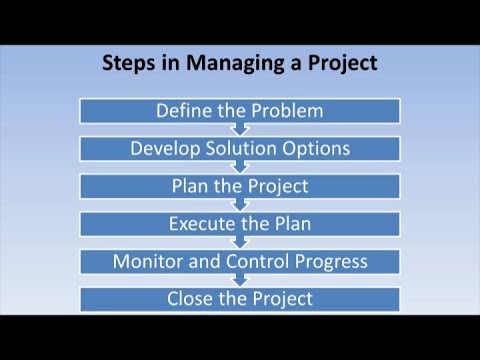Project Management | Steps in Managing a Project - YouTube