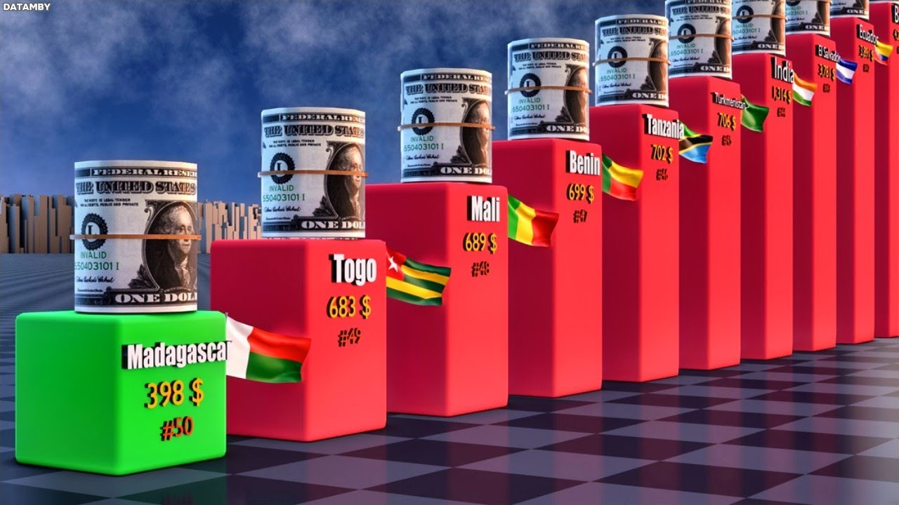 Average Salary by Country Comparison 💲