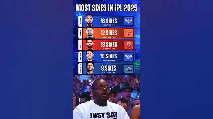 Most Sixes in IPL 2025 #ipl #ipl2025 #shorts #viralshorts #shortsfeed #trending #cricket #short