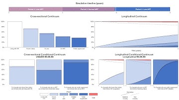 Cross-sectional vs Longitudinal Continuums