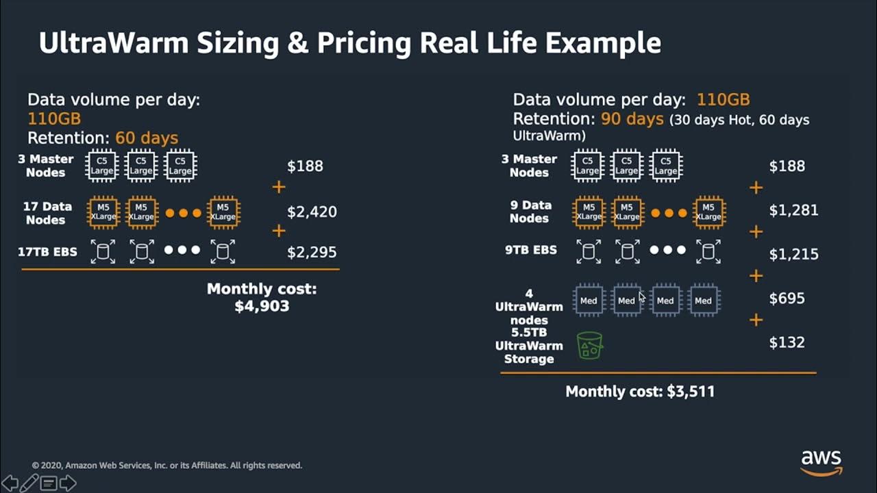 AWS Analytics Shortclips Amazon Elasticsearch Ultrawarm (Hebrew) YouTube