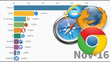 TOP 10 Internet Browser Market Share Worldwide 2009-2019