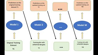 Famous Lesson 20 - AdaBoost Model || Heuristics || Theory || Python Implementation || Net Worth