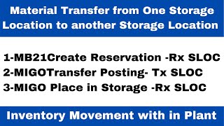 MB21 Create Reservation I MIGO Transfer Posting against Reservation I Place in Storage in SLOC Plant