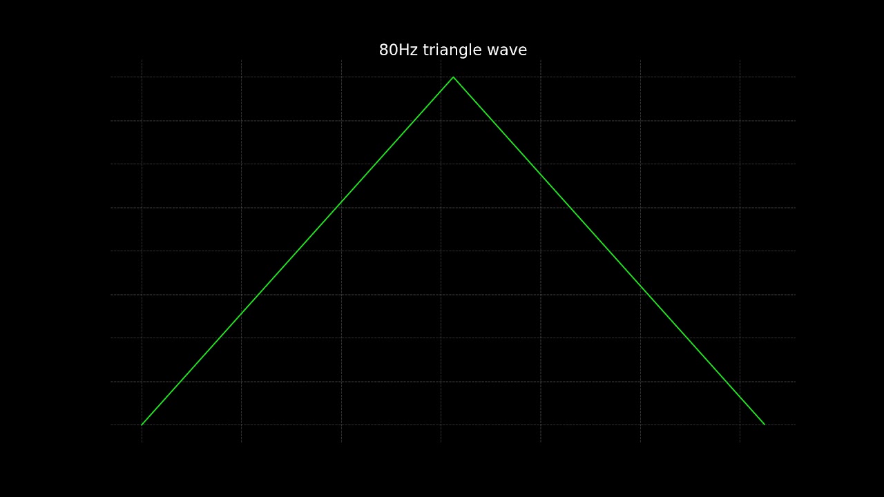80Hz triangle wave