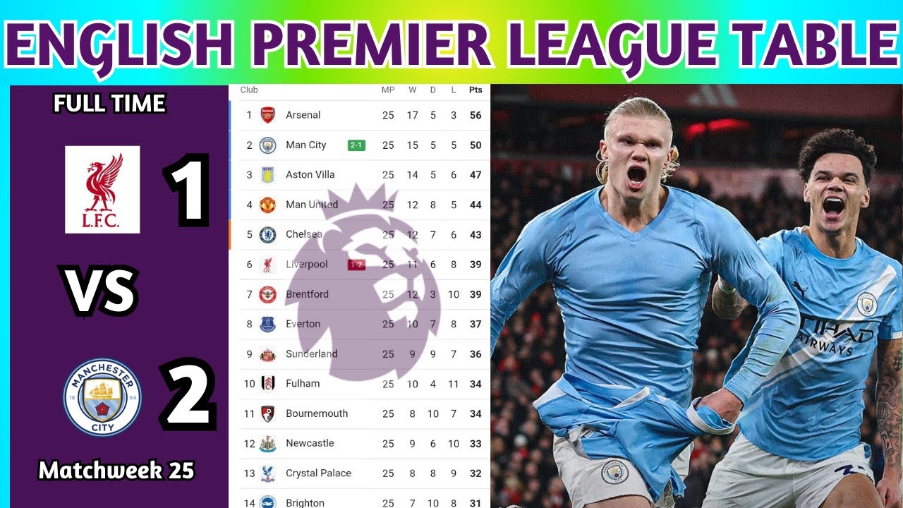 English Premier League Table Updated Today 2025 | EPL Table Standing | EPL Results Today LIV v MCI