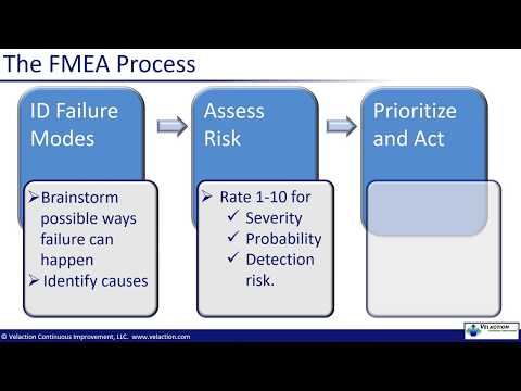 FMEA / Failure Mode and Effects and Analysis