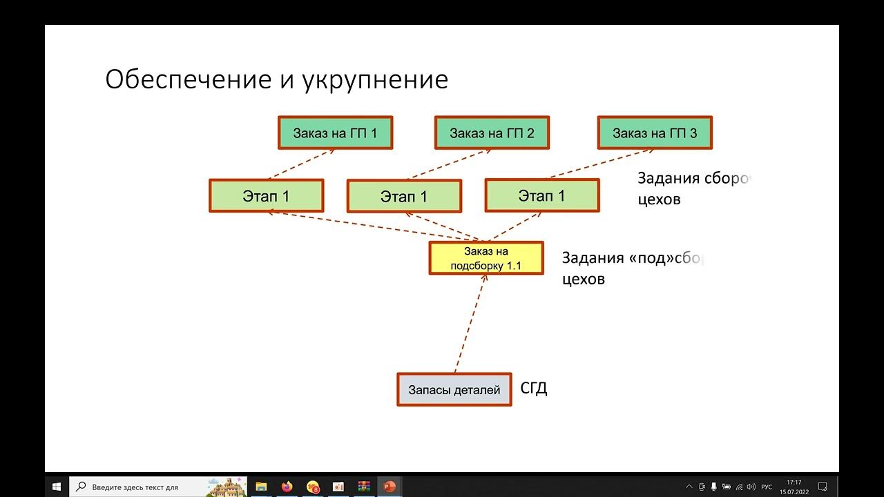 5. планирование erp 2. схема производство в 1с erp. 1с предприятие erp. 1с субконто результата инвентаризации.
