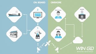WinGD integrated Digital Expert WiDE. Creating value from engine and ship data.