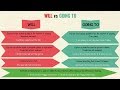 WILL vs. GOING TO: The Difference Between Will and Going to | Future Tense in English Grammar