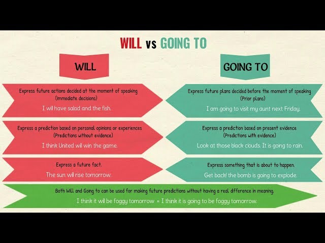 Grammar Tutorial - Will vs. Be Going To - Future