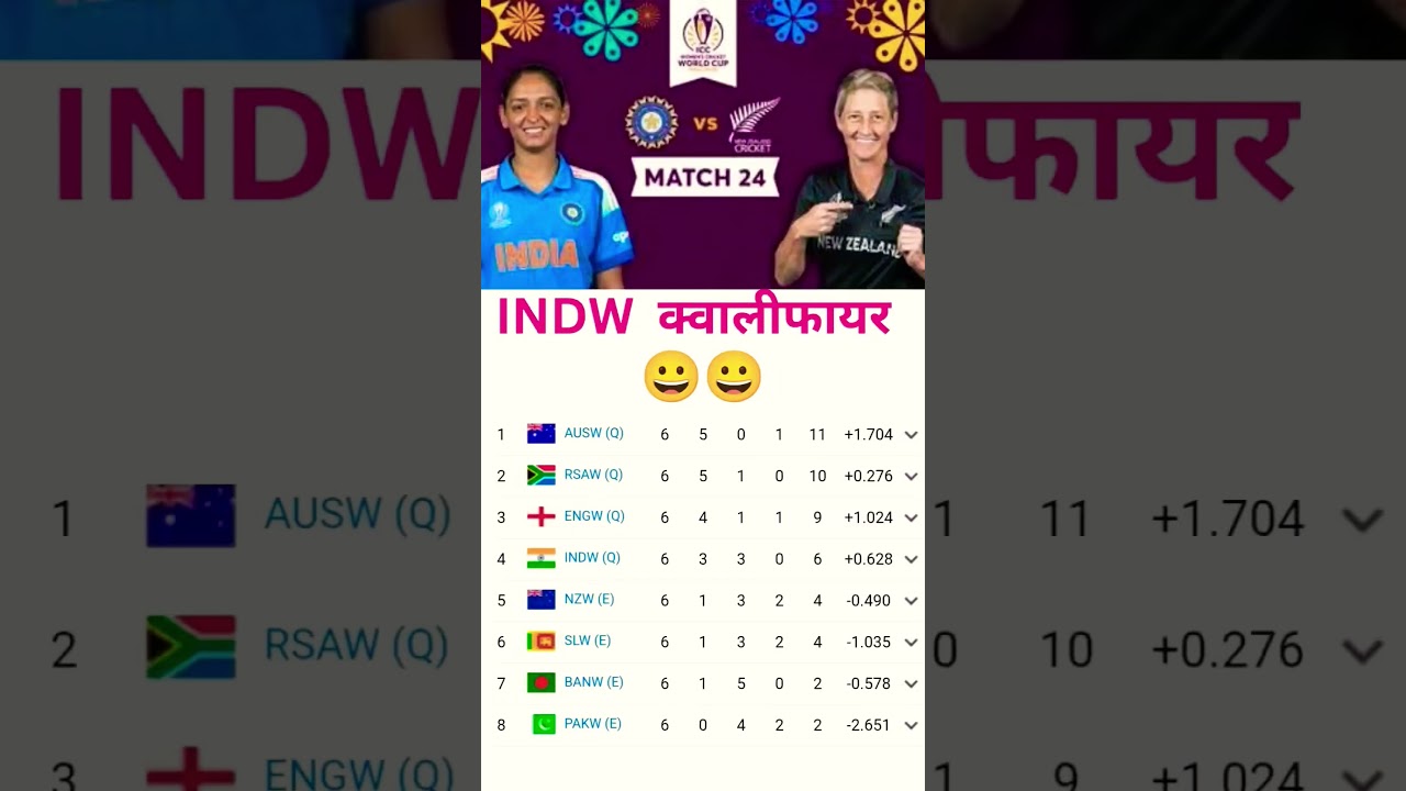 Women’s World Cup 2025 Points Table 📊 | INDW vs NZW Result 🇮🇳🇳🇿 | India Moves Up! 