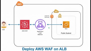 Deploy and Configure AWS WAF(Web  Application Firewall) on ALB(Auto-Load Balancer)