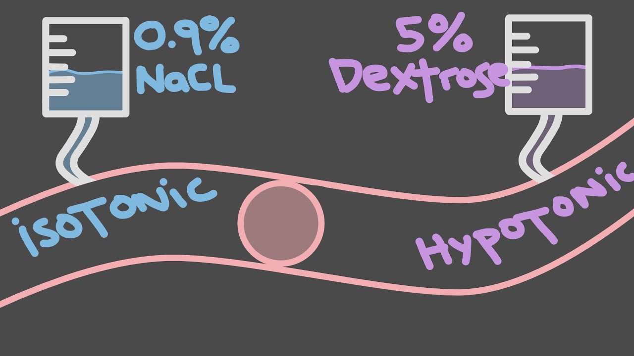 7. Tonicity of 0.9 NaCl, 5 dextrose in water YouTube