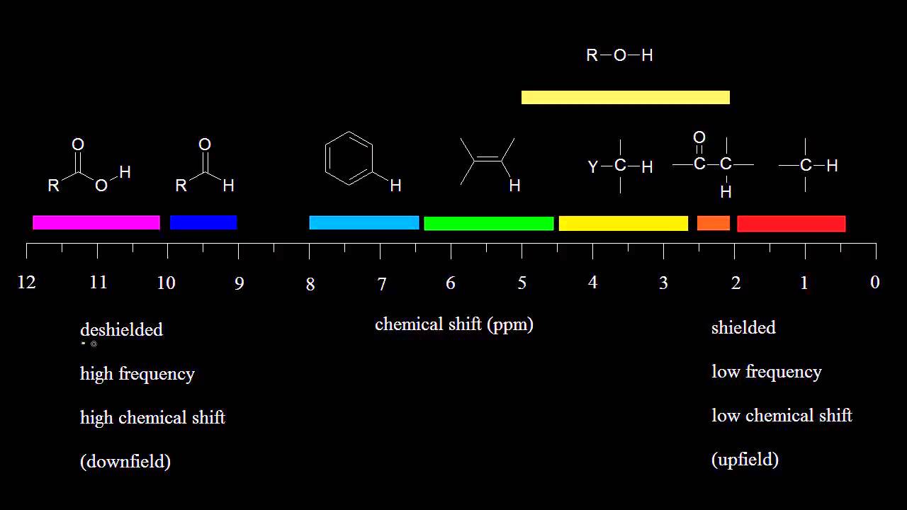 Nmr Delta Values Chart