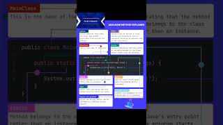 Public Static Void Main(String[] args) Explained.❤ #trending #trendingshorts #javaprogramming #java