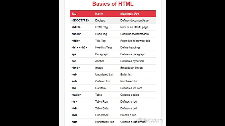 HTML Tags & Their Meaning | Web Dev Shorts