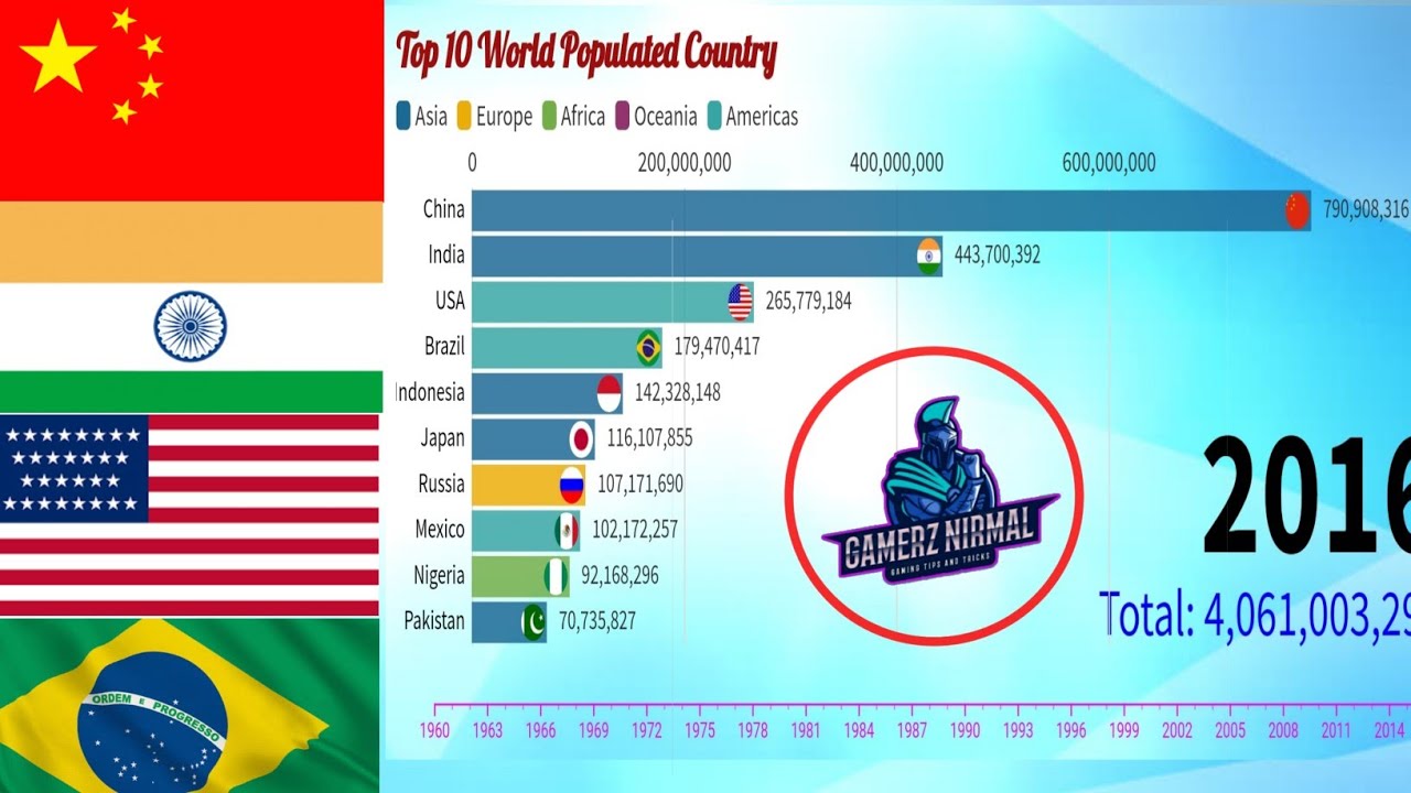 Most populated Countries. Top 10 most population Country. Mexico is the most populated Country in the World.. Most populous Country in Africa. City population country