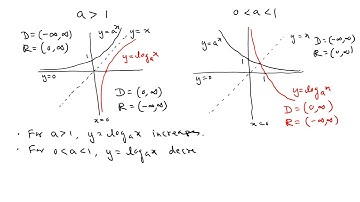 Lecture 18 | Logarithmic Function | Precalculus