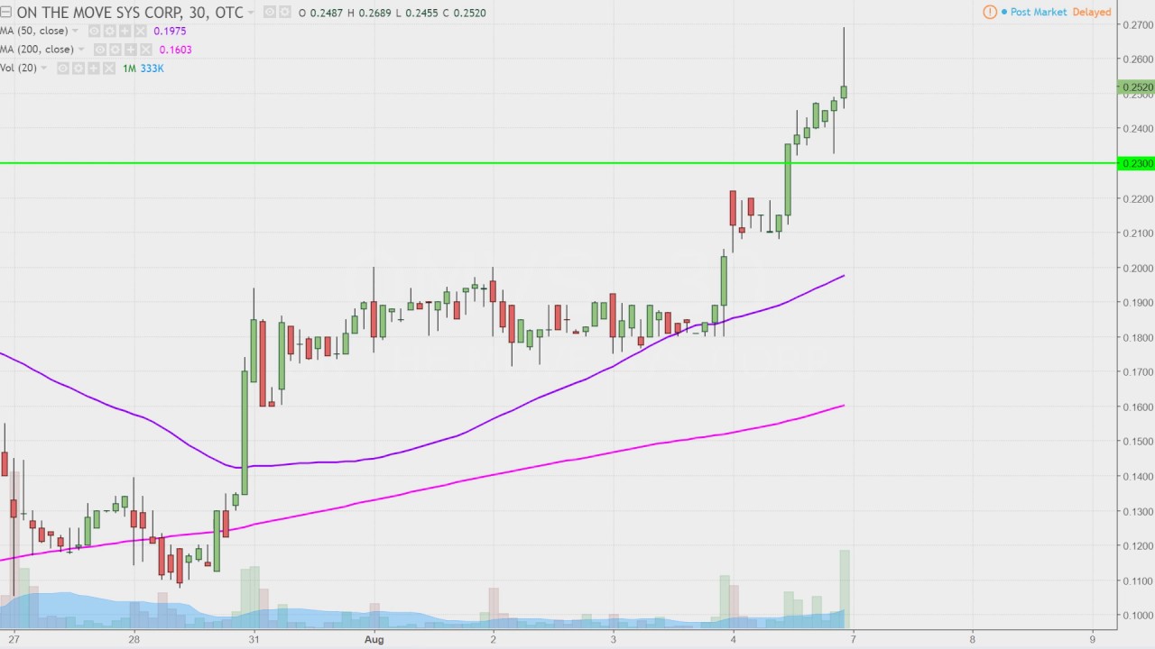 Omvs Stock Chart