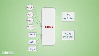 Emertxe Internship Project on Embedded System - EV ADAS System