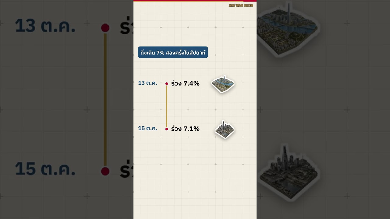 หุ้นเกาหลีดิ่ง 7% รอบสอง!! ซัมซุงพัง