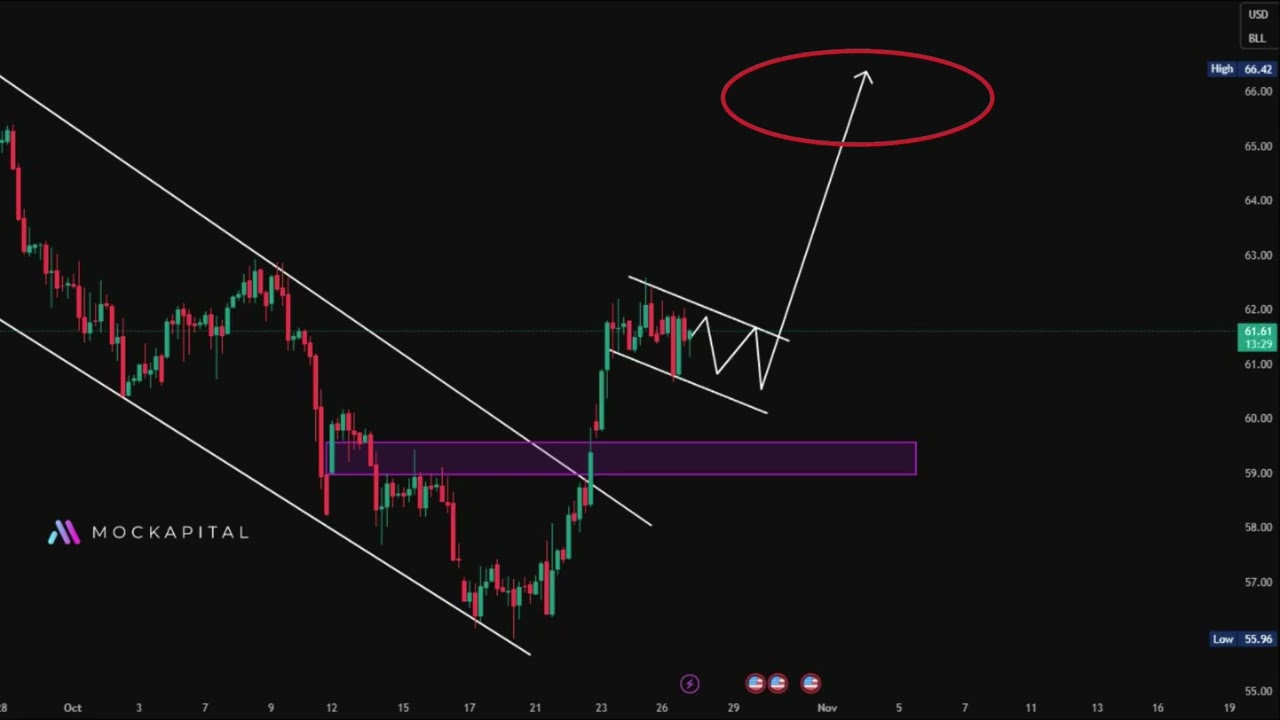The Daily Setup | USOIL Outlook