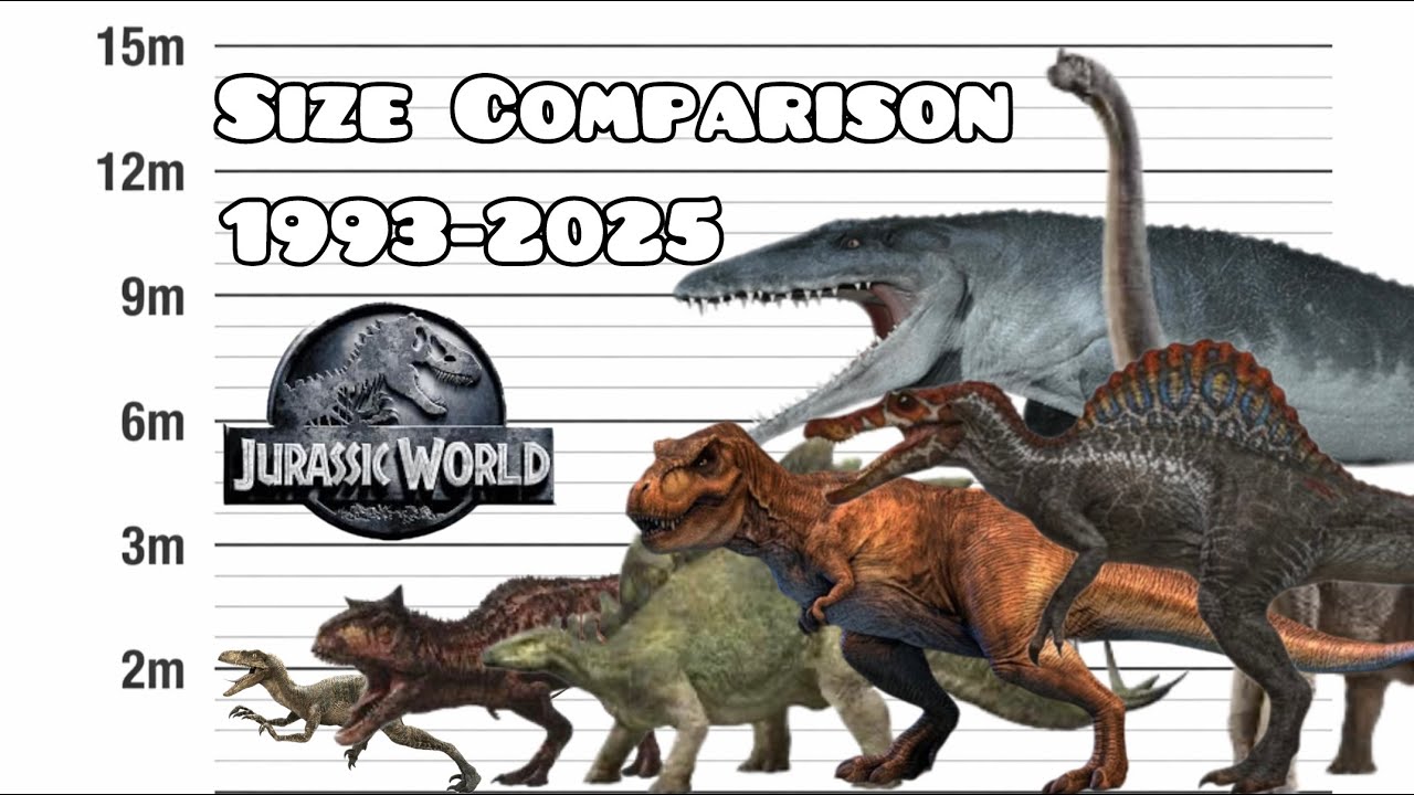 All Dinosaurs in Jurassic World Size Comparison (1993-2025)
