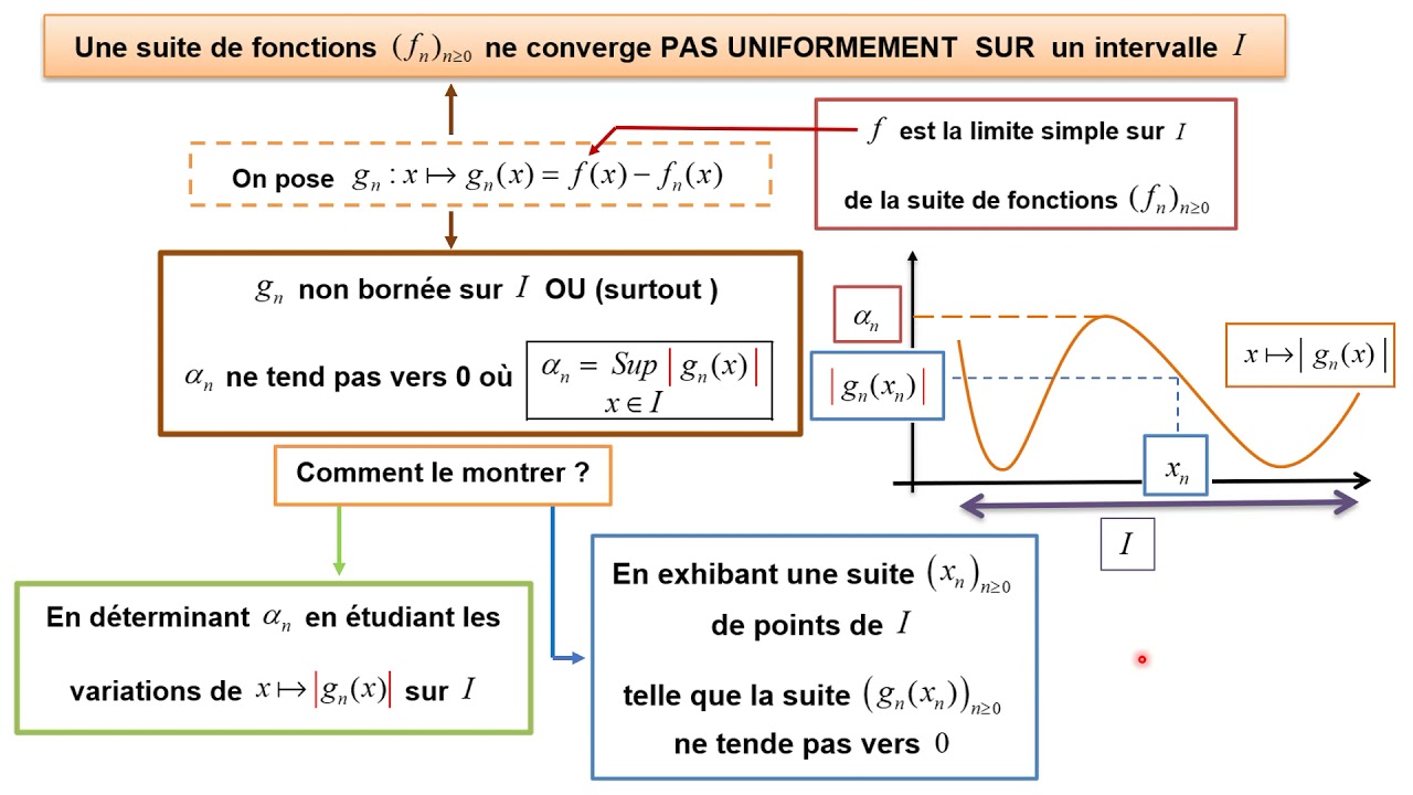 Exemple 5 : Savoir montrer qu'une suite de fonctions ne converge pas