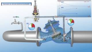 Válvula redutora de pressão pilotada
