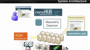 Nanoelectronic Modeling Lecture 03: nanoHUB.org - Online Simulation and More