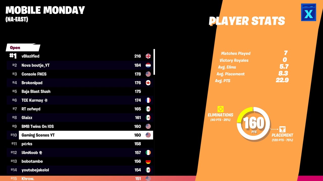 How I Placed 10th in Mobile Monday ($300 + Tab s7)